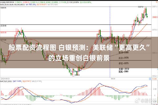 股票配资流程图 白银预测:美联储“更高更久”的立场重创白银前景